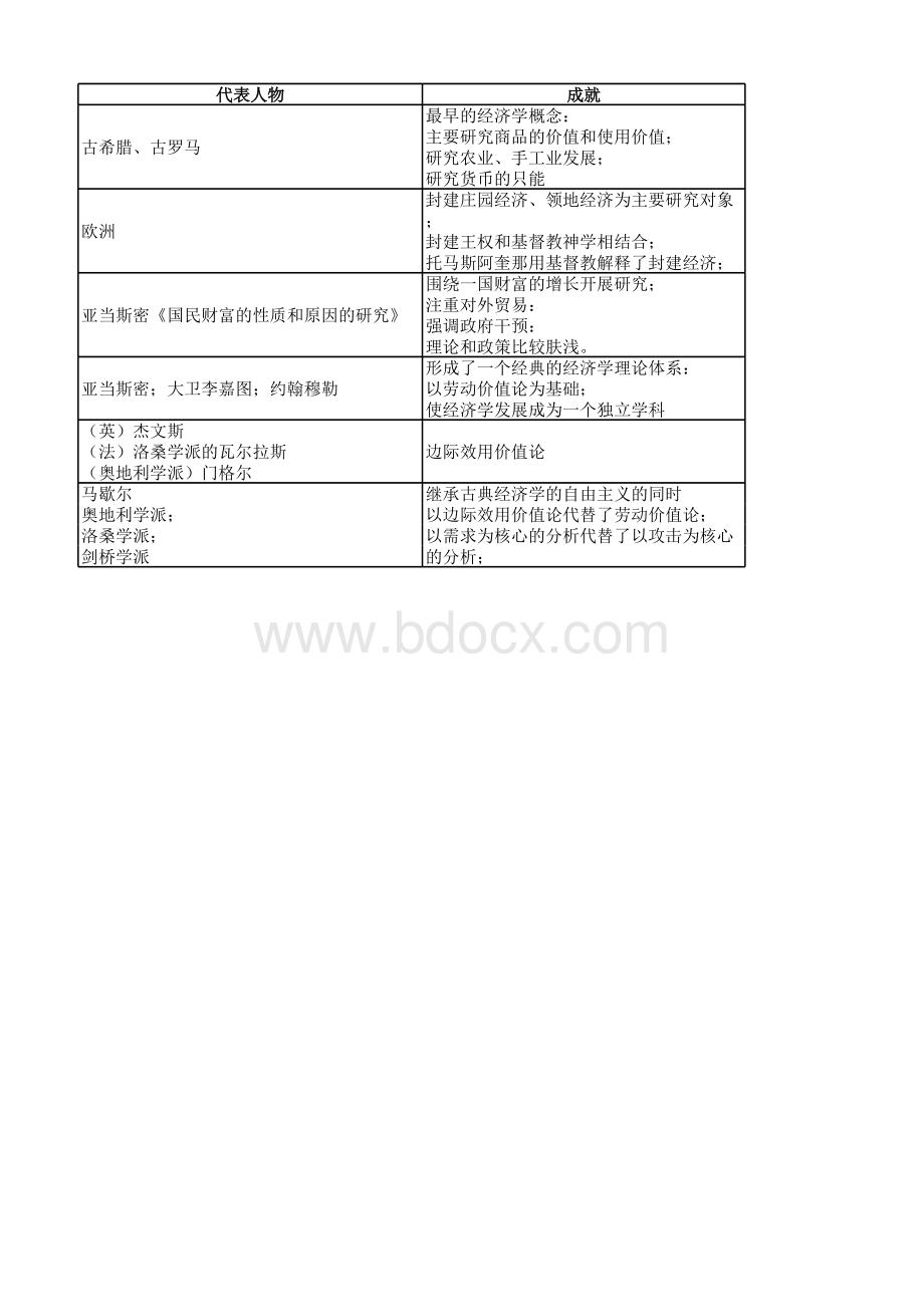 西方经济思想史总结.xlsx_第2页