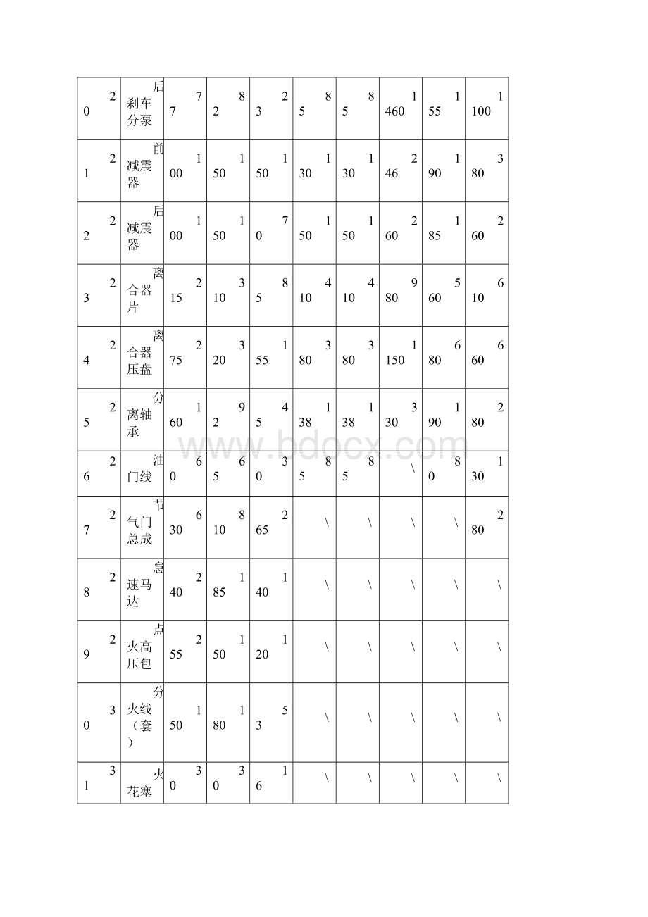 小车和大车维修工时标准和配件收费标准清单.docx_第3页