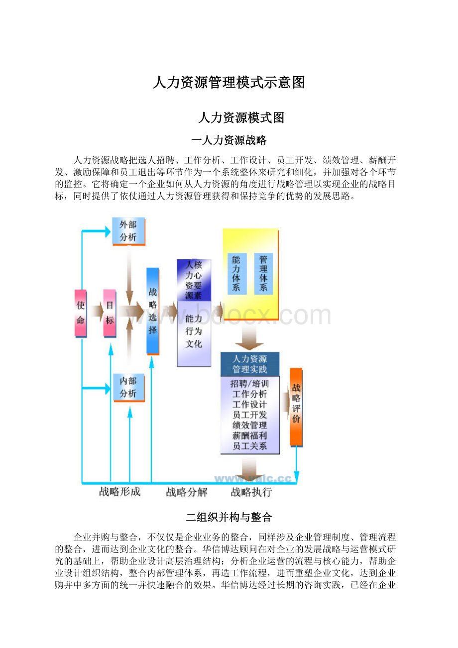 人力资源管理模式示意图Word格式文档下载.docx