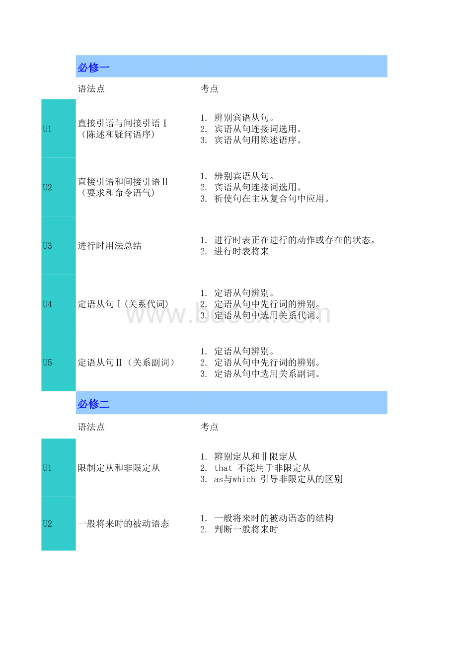 高中英语人教版1-8册语法概况表格文件下载.xls