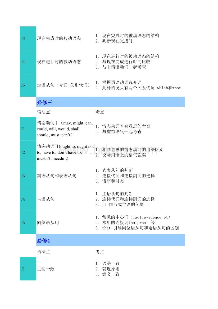 高中英语人教版1-8册语法概况表格文件下载.xls_第2页