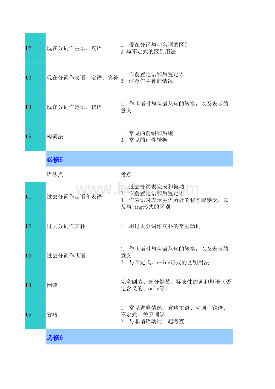 高中英语人教版1-8册语法概况表格文件下载.xls_第3页