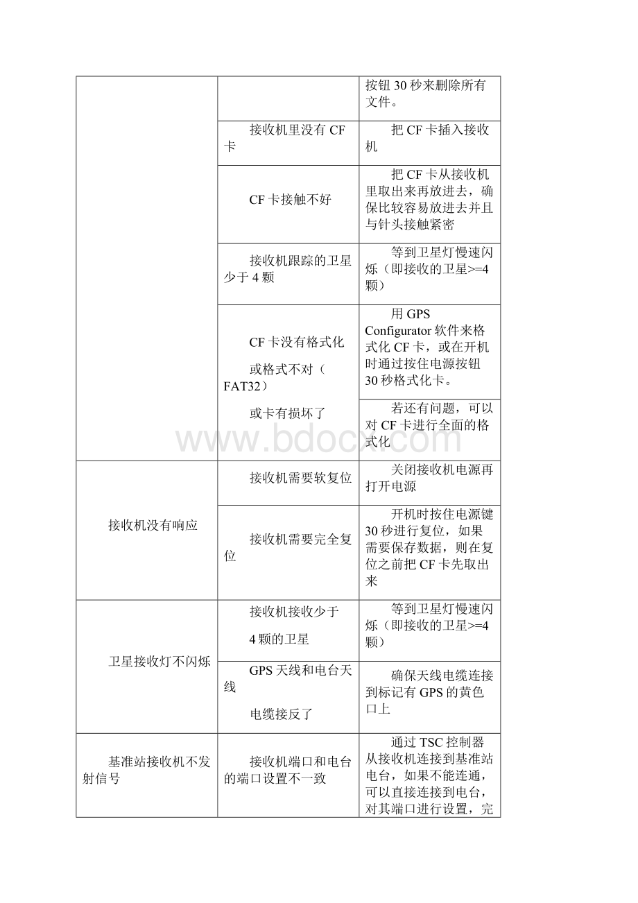 TRIMBLE 5700系统中常见问题及处理方法解析.docx_第3页