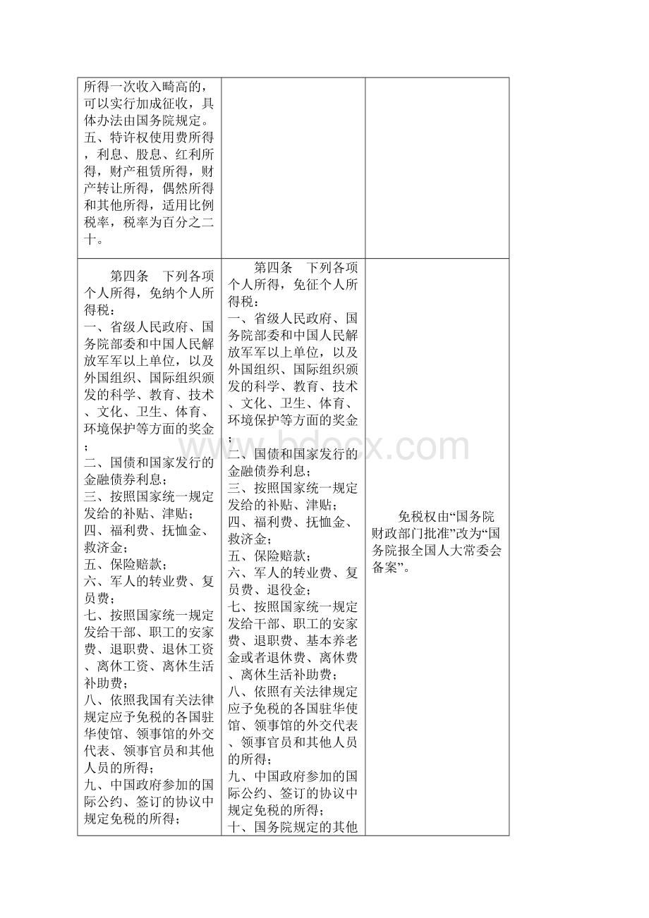 新旧《个人所得税法》对照表.docx_第3页