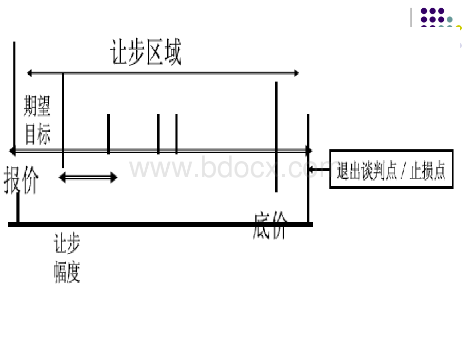 第六章：商务谈判让步妥协阶段.ppt_第3页