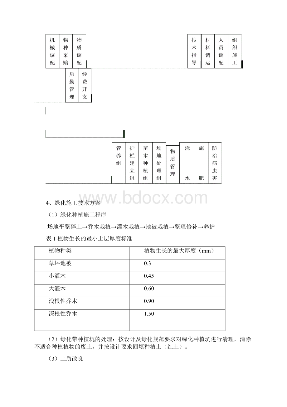 某市政道路绿化工程施工组织设计.docx_第3页