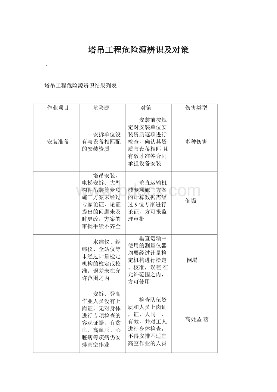 塔吊工程危险源辨识及对策Word格式.docx_第1页