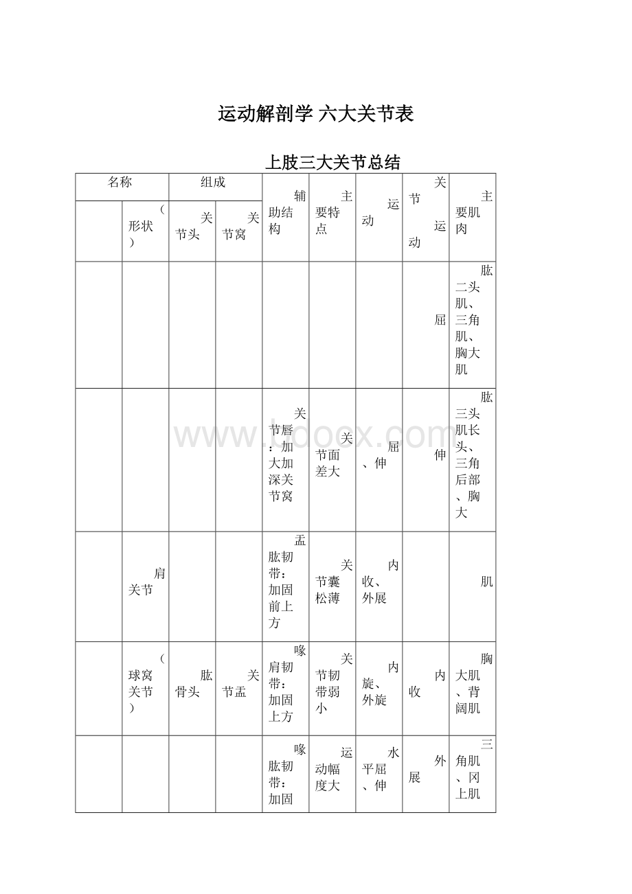 运动解剖学 六大关节表文档格式.docx_第1页