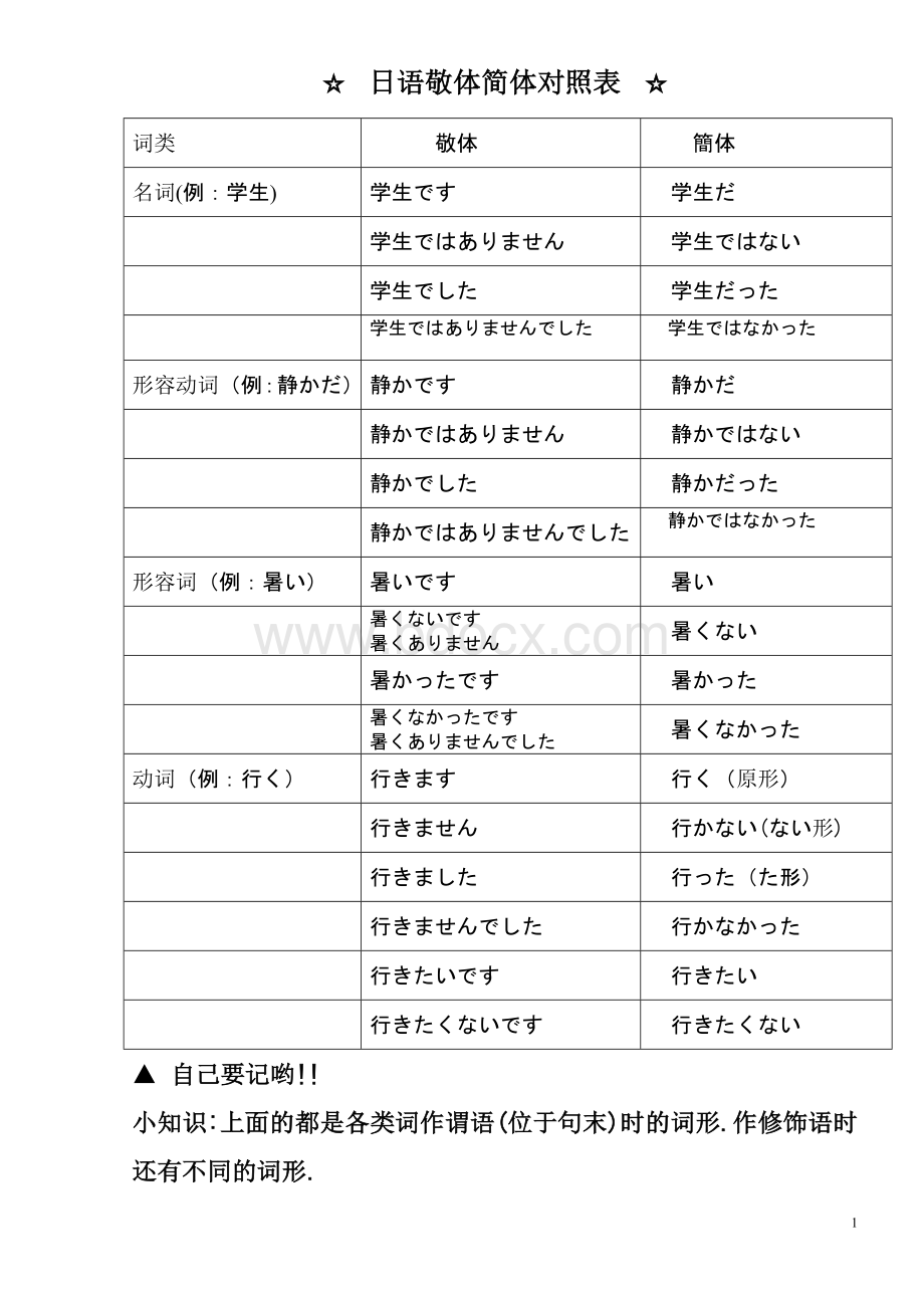 日语敬体简体对照表.doc