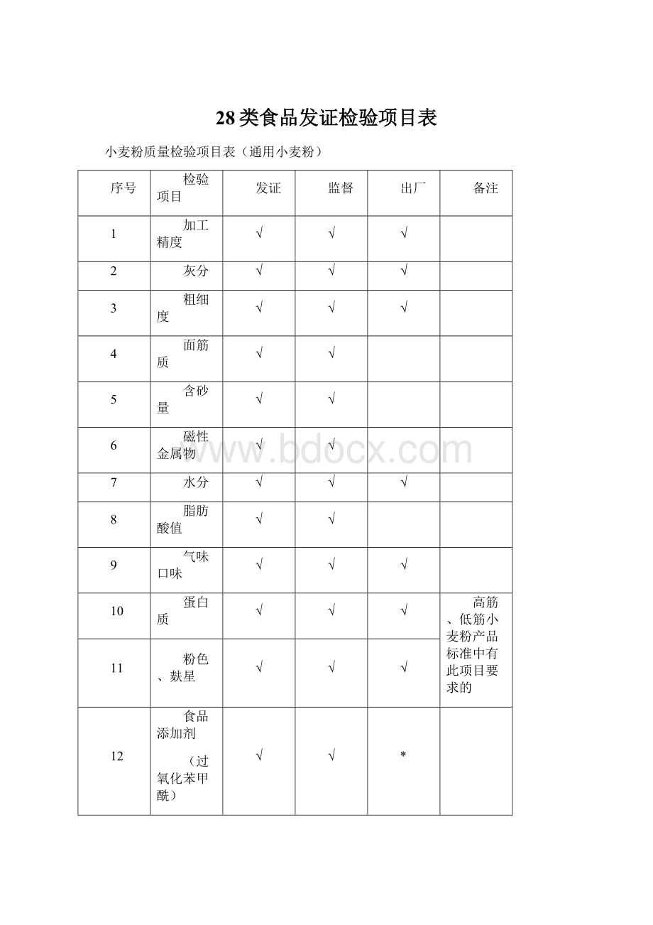 28类食品发证检验项目表文档格式.docx