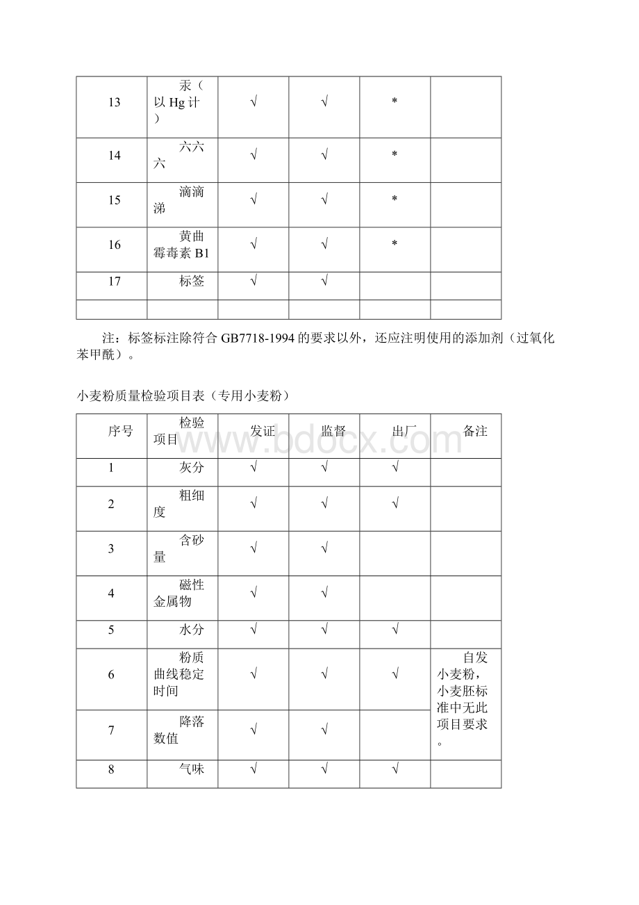 28类食品发证检验项目表.docx_第2页