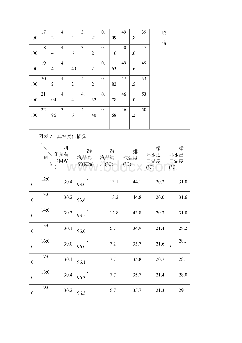 凝汽器在线化学清洗总结报告最终版文档格式.docx_第3页