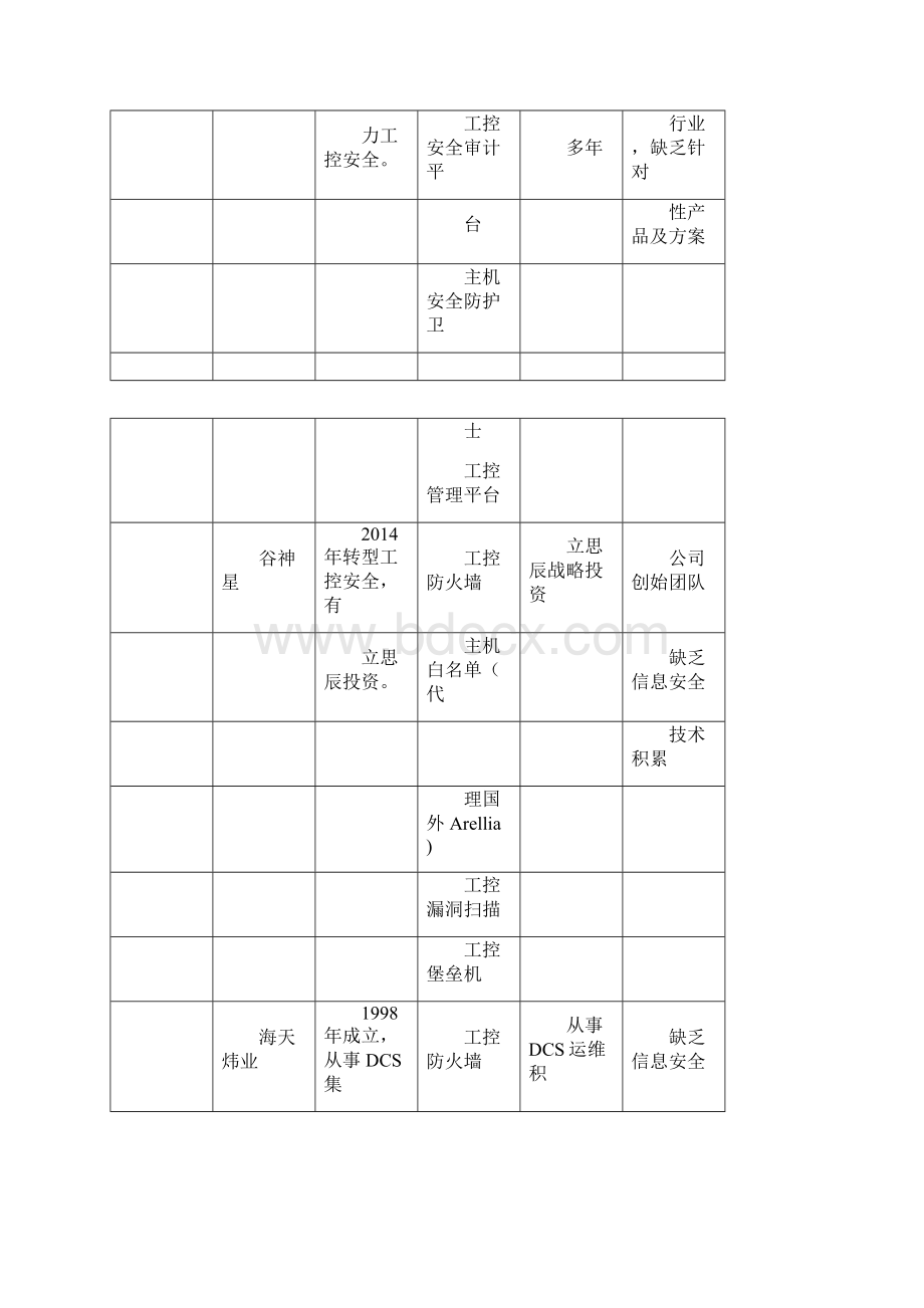 工控安全厂商分析及产品对比.docx_第3页