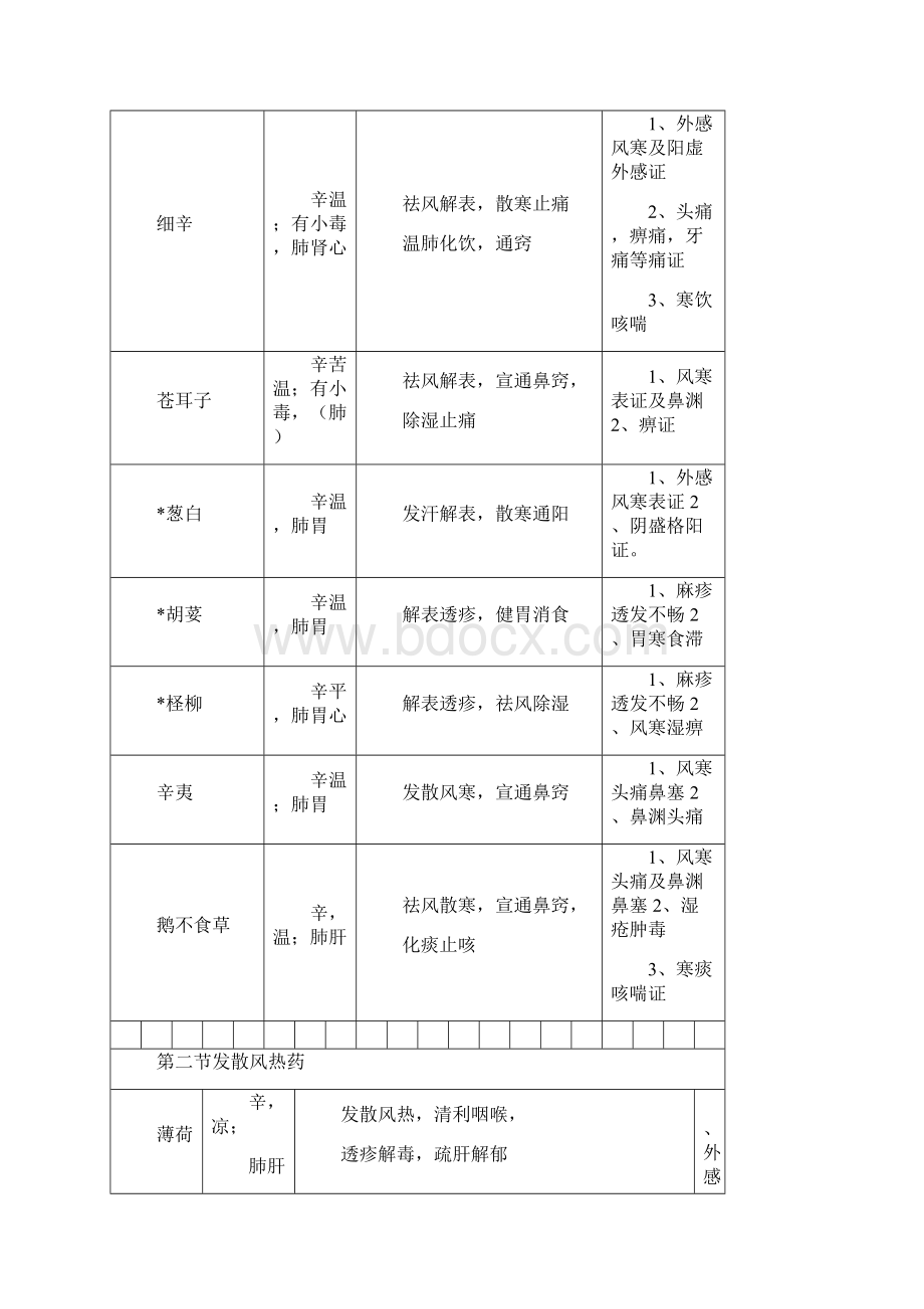 中药学表格强烈推荐看了不后悔13325Word文档格式.docx_第3页