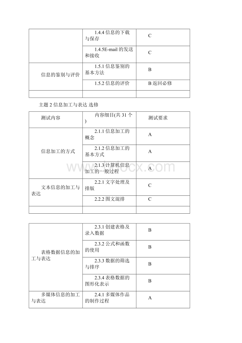 主题2信息加工与表达主题3信息资源管理 主题4信息技术与社会知识点总结.docx_第2页