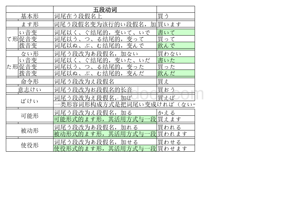 日语动词变形规则表.xls