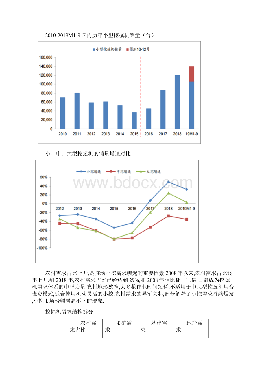 小型挖掘机行业发展现状分析Word格式.docx_第3页