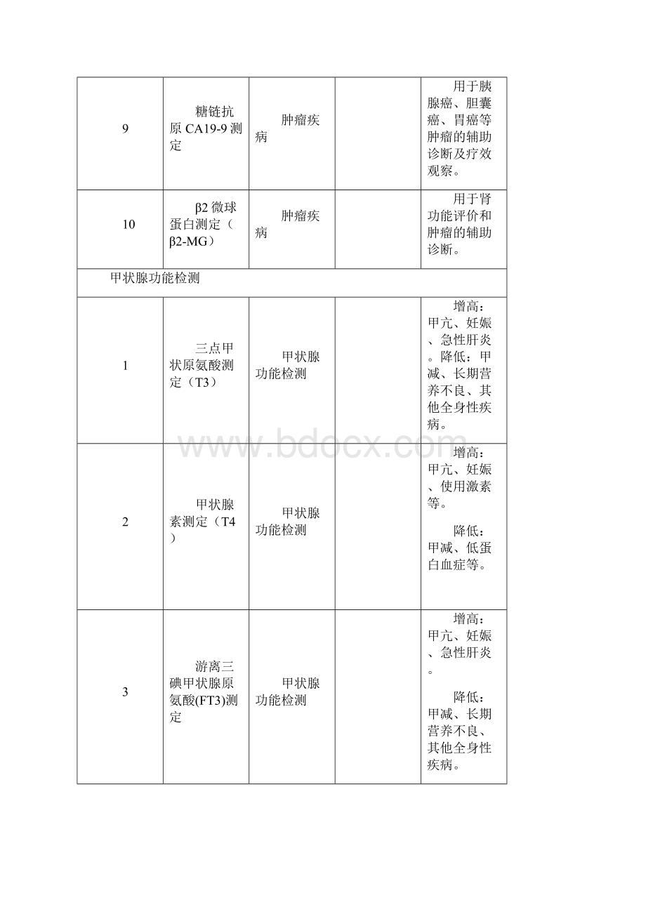 最新检验科检查项目适应症与禁忌症资料Word格式文档下载.docx_第3页