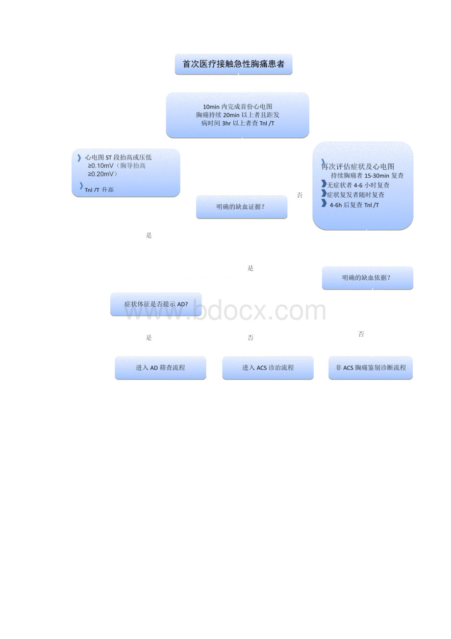 胸痛中心救治流程图最终版.docx_第2页