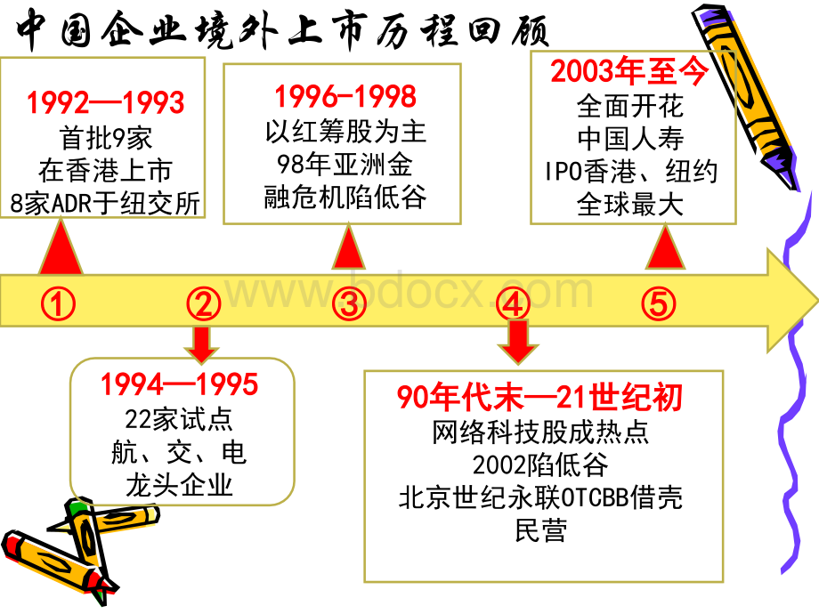 我国企业境外上市特点分析.ppt_第3页