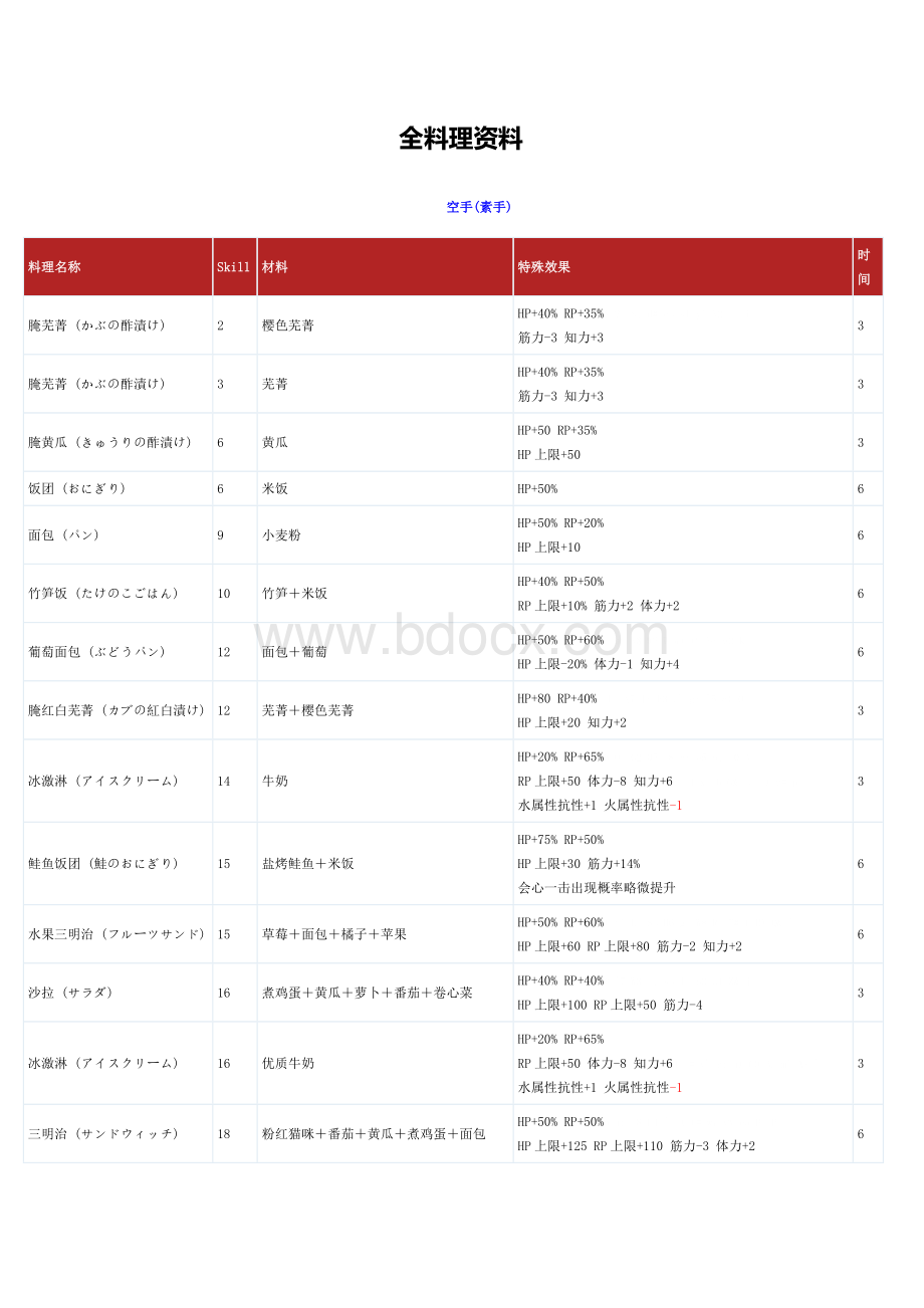 符文工房3全料理.doc_第1页