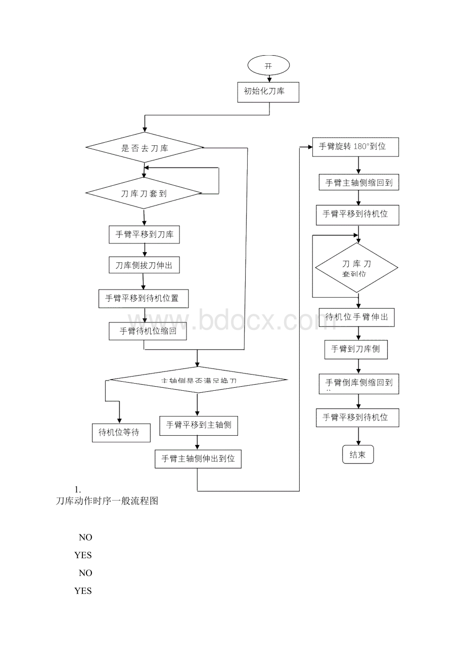 刀库故障及维修机床数控机床.docx_第2页