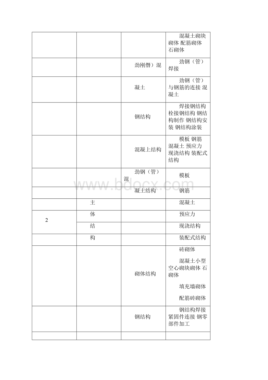 房建工程分部分项划分样本.docx_第3页