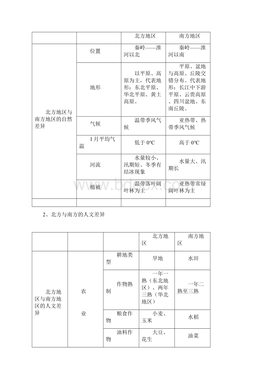 地理会考知识点大全 八年级下册.docx_第2页