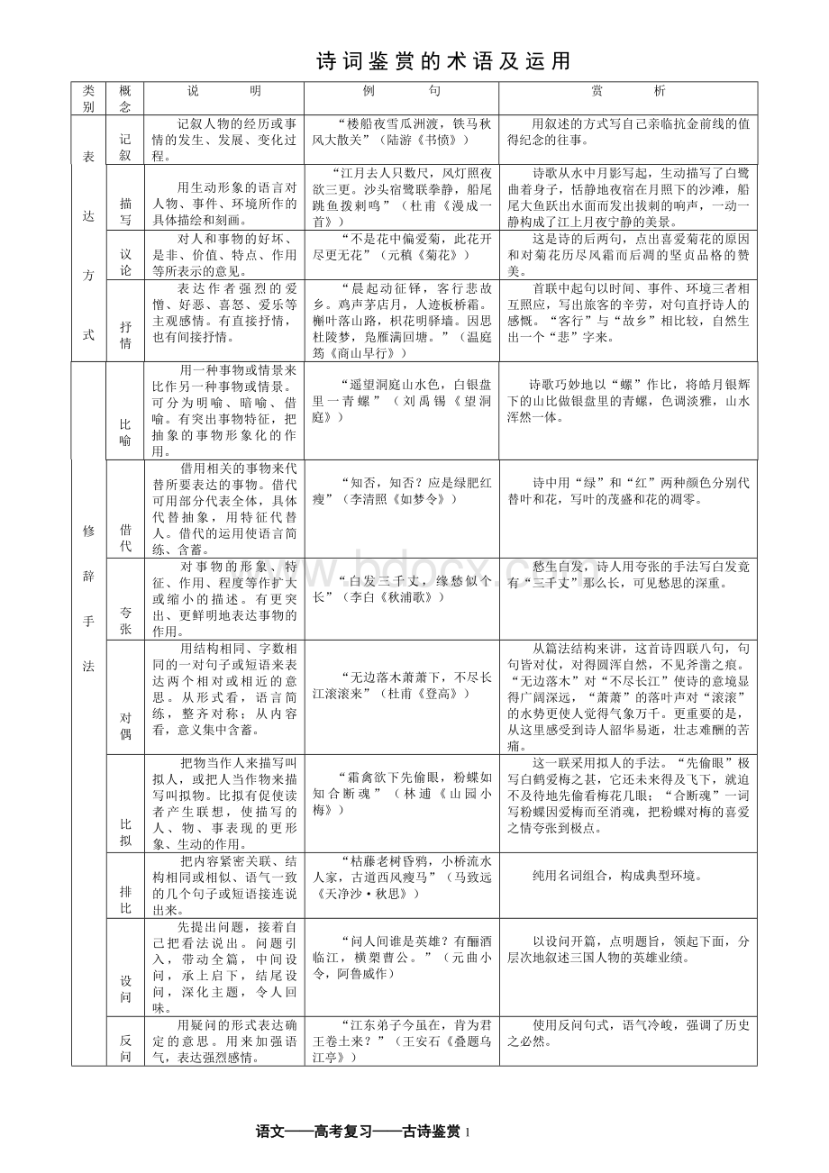 高考诗歌鉴赏术语整理Word格式.doc_第1页