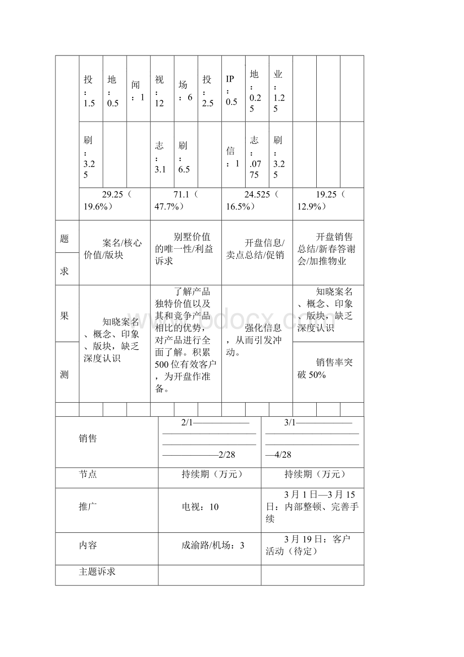 大川水岸别墅物业推广执行初案Word格式文档下载.docx_第3页