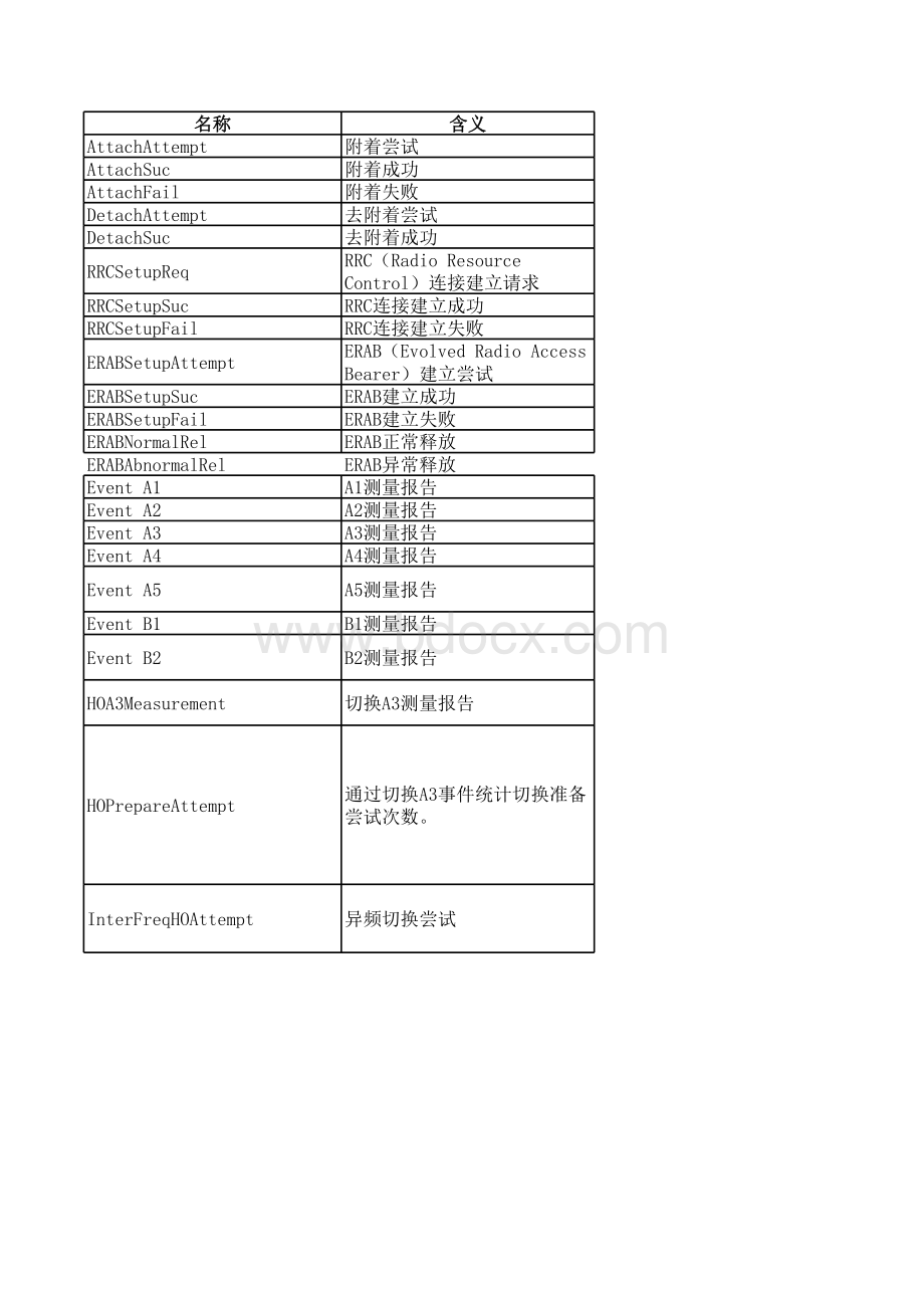 LTE事件-中英文含义.xls_第1页