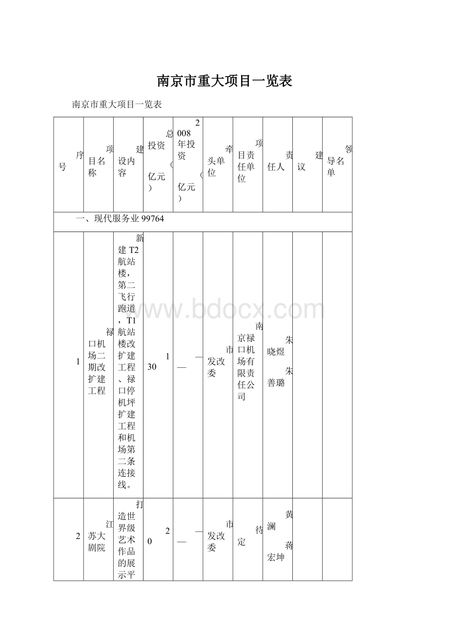 南京市重大项目一览表Word文件下载.docx_第1页