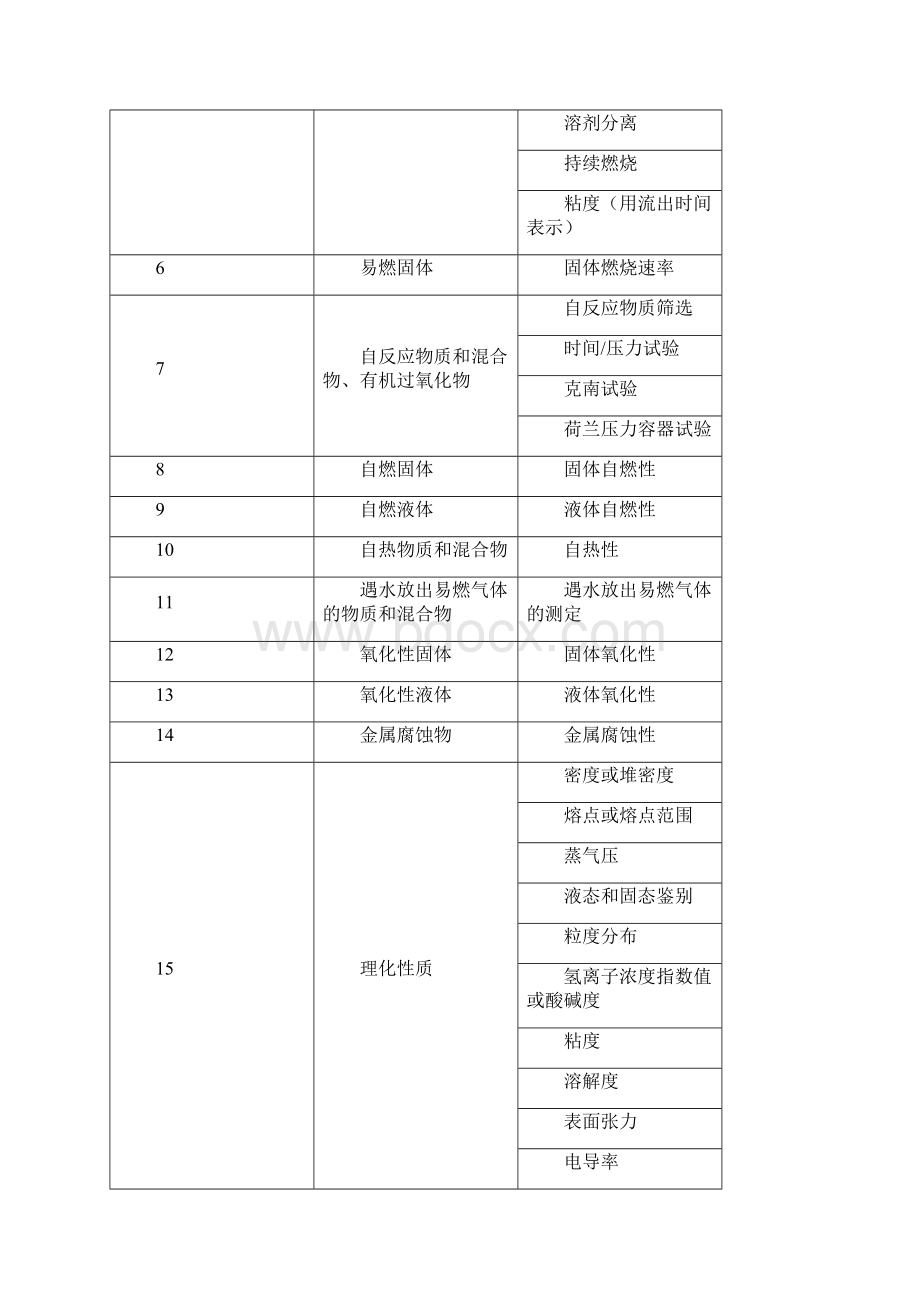 首批化学品物理危险性鉴定机构鉴定项目及参数检测能力范围Word文档下载推荐.docx_第2页