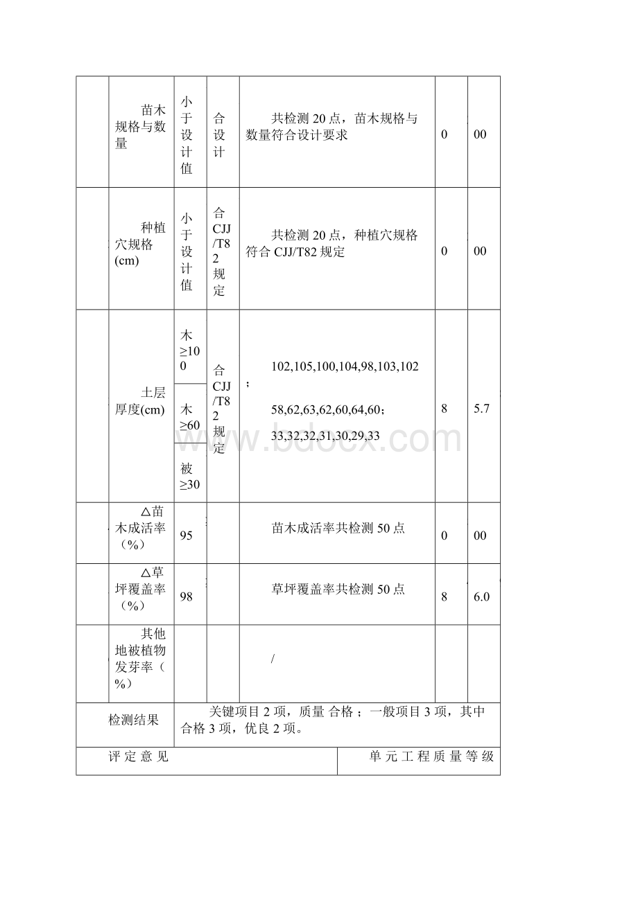 表粤水绿化2 路侧绿化单元工程质量评定表Word文档下载推荐.docx_第2页