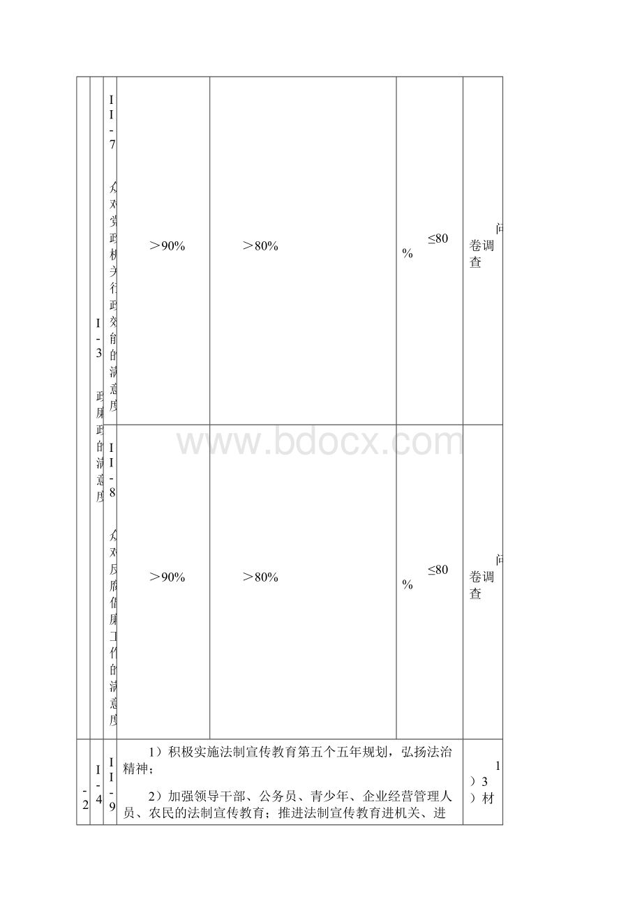 全国文明城市测评体系表Word格式.docx_第3页