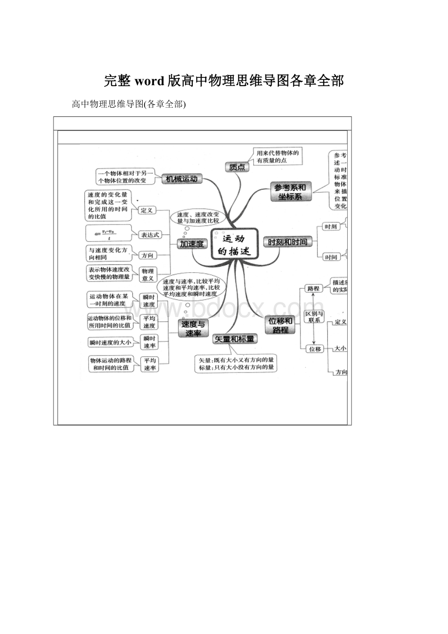 完整word版高中物理思维导图各章全部.docx