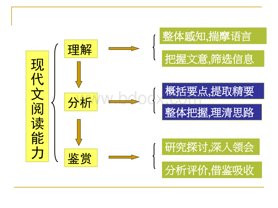 高考语文散文阅读题答题技巧.ppt_第3页