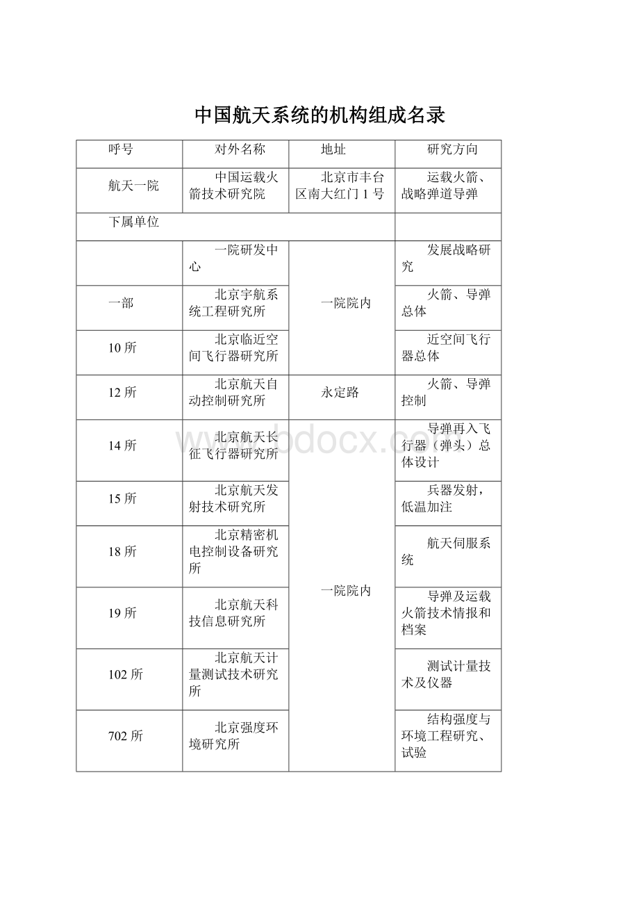 中国航天系统的机构组成名录Word文档格式.docx_第1页