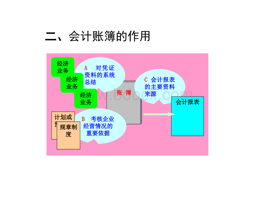 东北财经大学基础会计课件第九章会计账簿优质PPT.ppt_第3页