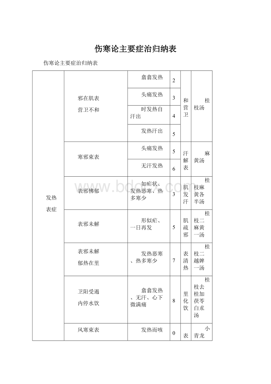 伤寒论主要症治归纳表.docx_第1页