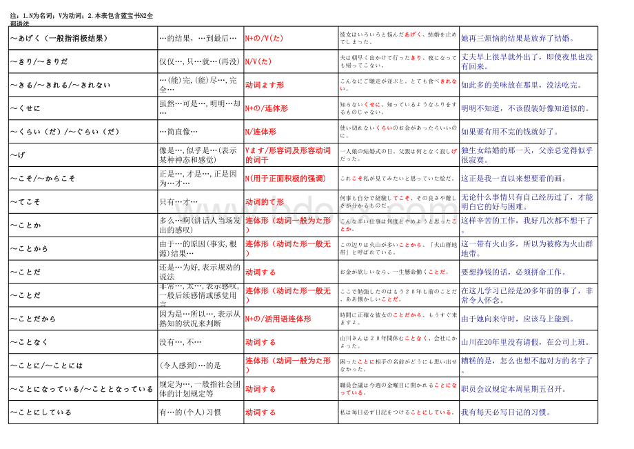 日本语能力测试N2语法(蓝宝书)表格文件下载.xls_第3页