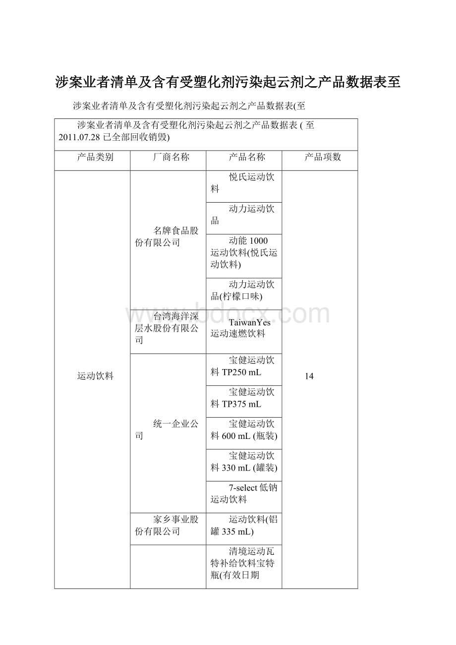 涉案业者清单及含有受塑化剂污染起云剂之产品数据表至.docx_第1页