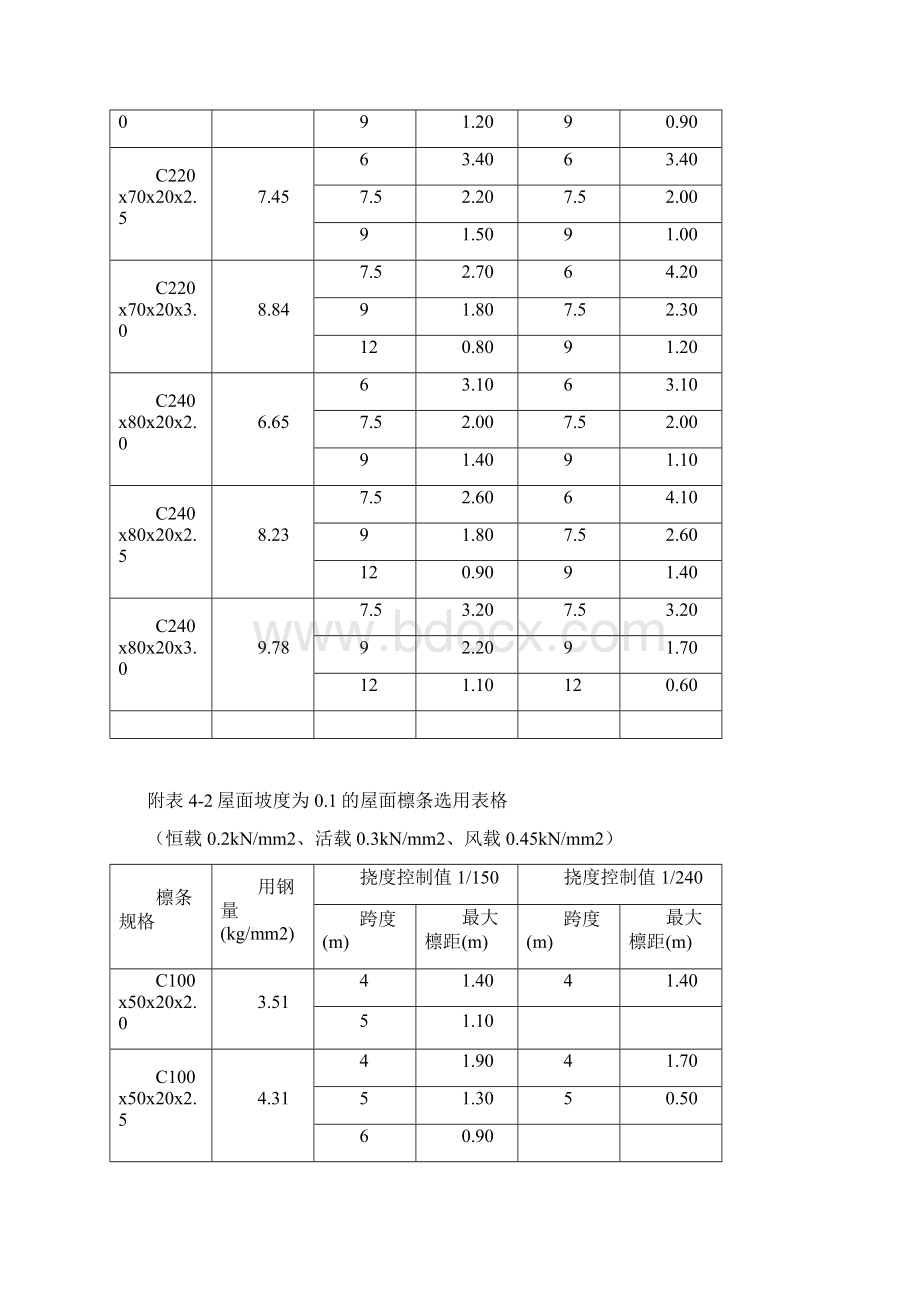 檩条规格选用表.docx_第3页