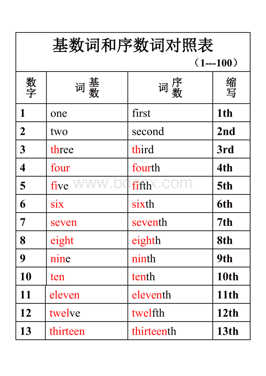 基数词和序数词对照表.doc_第1页