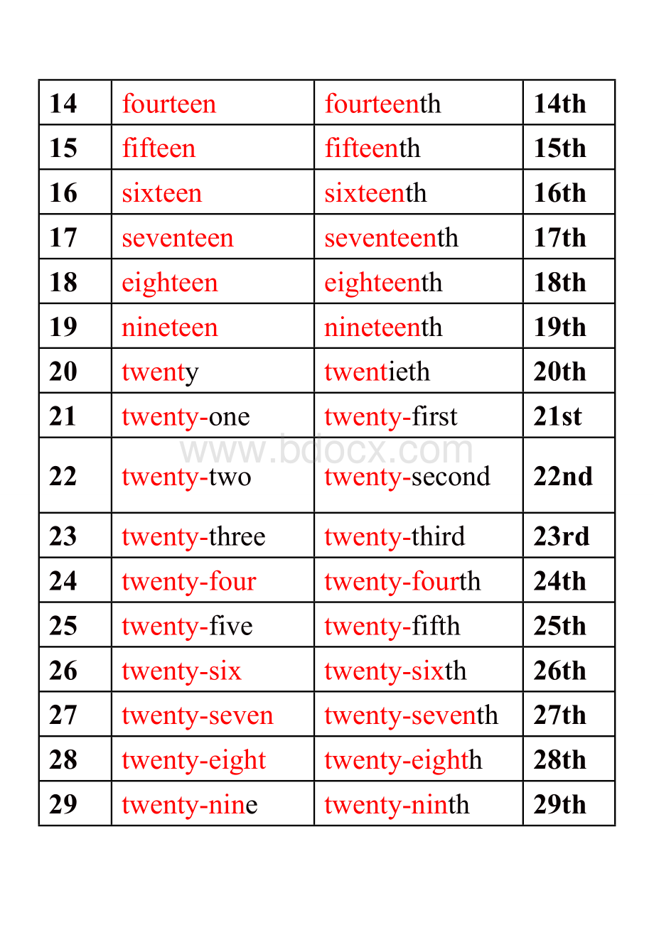 基数词和序数词对照表Word文档格式.doc_第2页