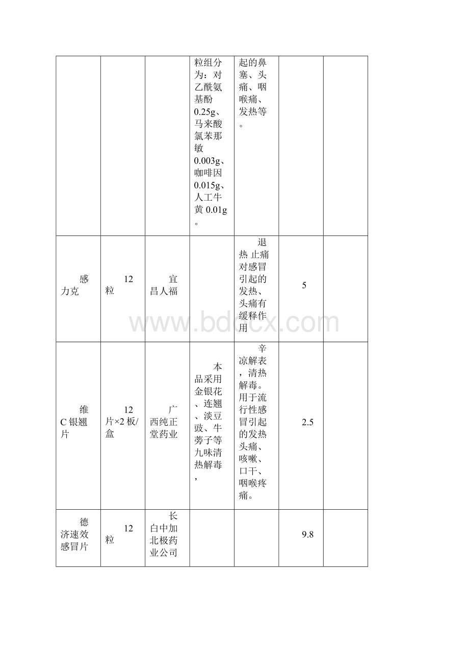 常用感冒药列表比较.docx_第2页