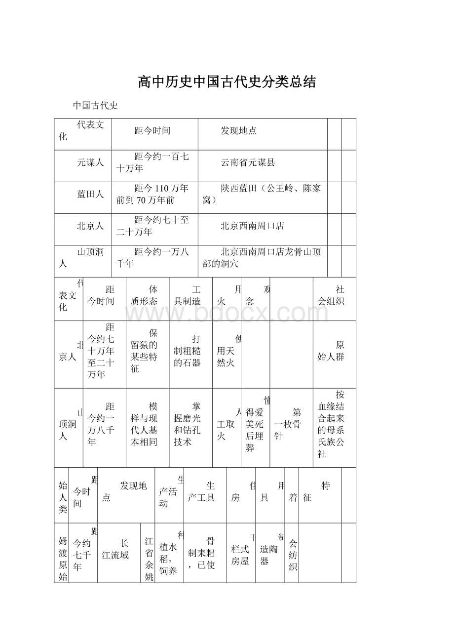 高中历史中国古代史分类总结.docx_第1页