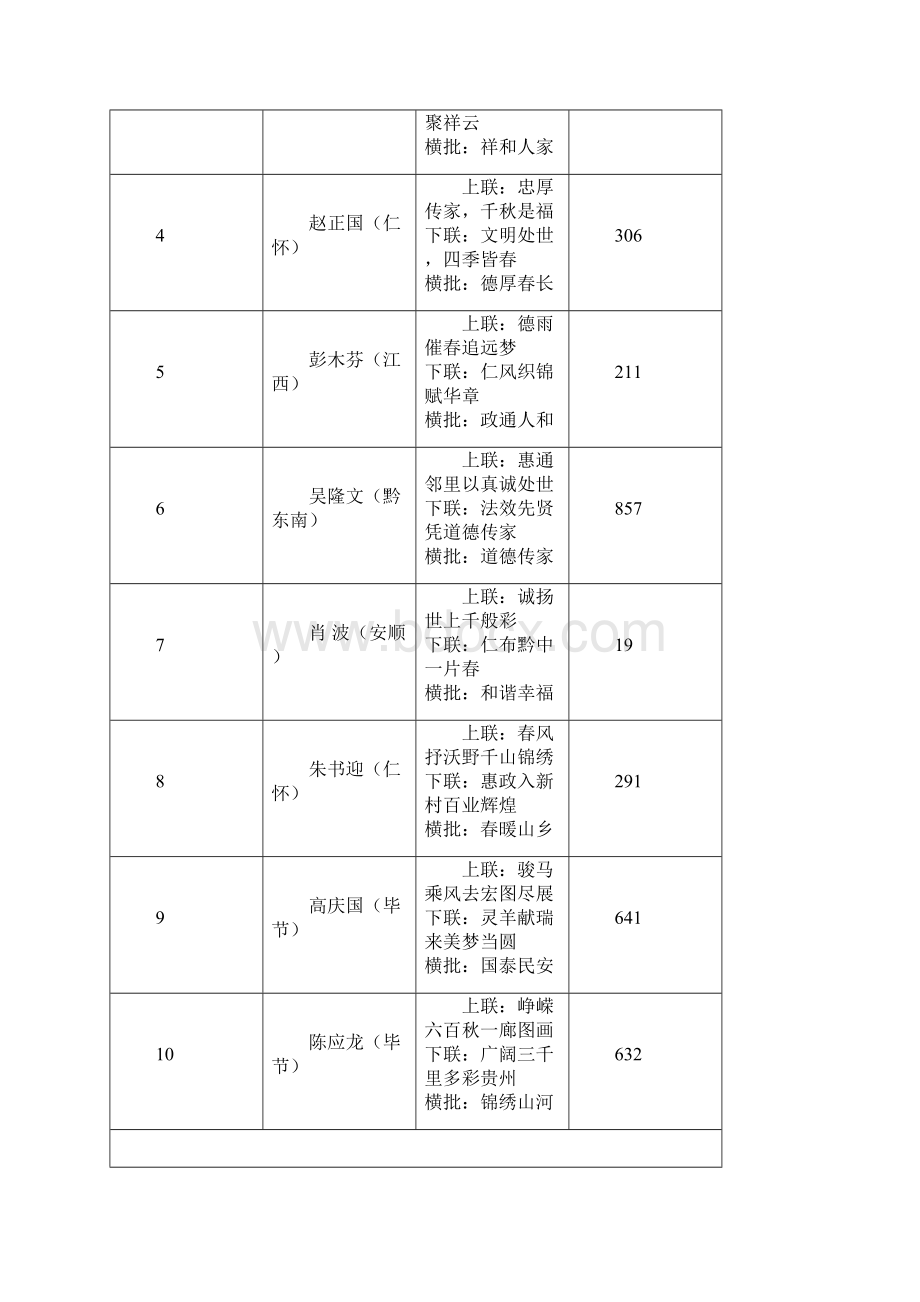 贵州省原创春联活动特邀及获奖作品.docx_第3页