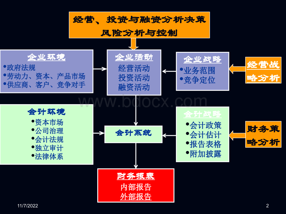 战略投资决策与财务报表分析(清华大学经济管理学院-肖星)优质PPT.ppt_第2页