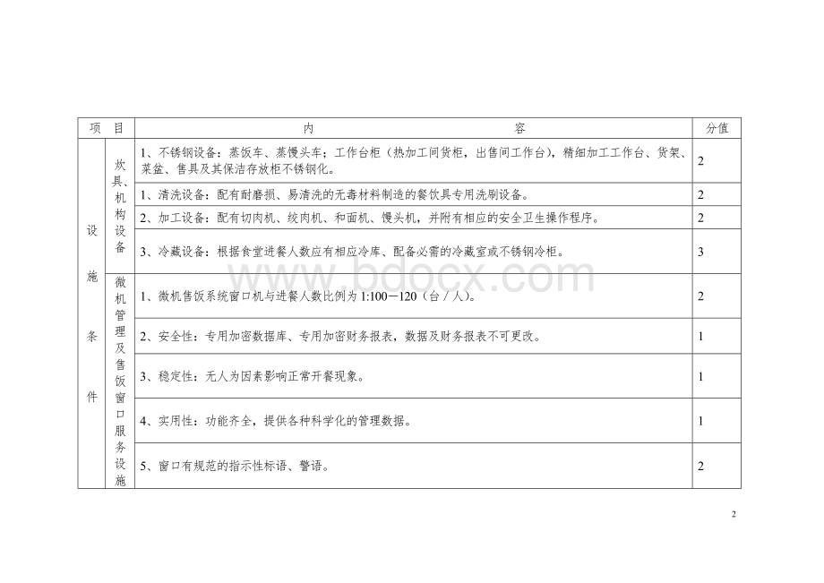 湖南省高等学校标准化学生食堂指标体系Word格式.doc_第2页